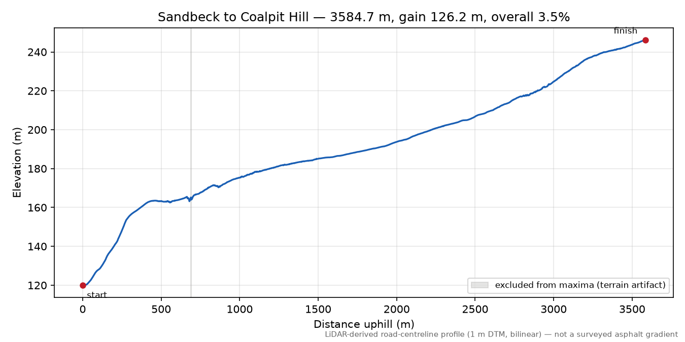 Sandbeck to Coalpit Hill elevation profile