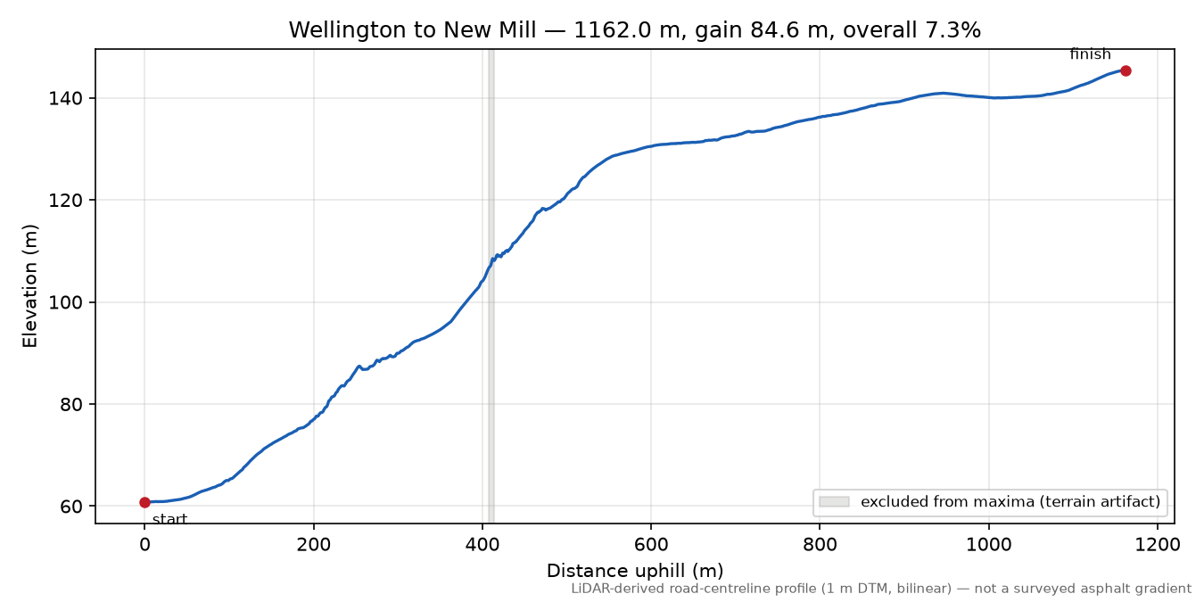 Wellington to New Mill elevation profile