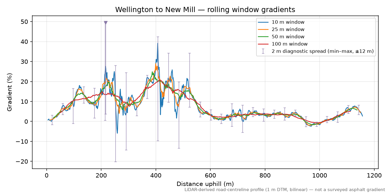 Wellington to New Mill rolling gradient profile