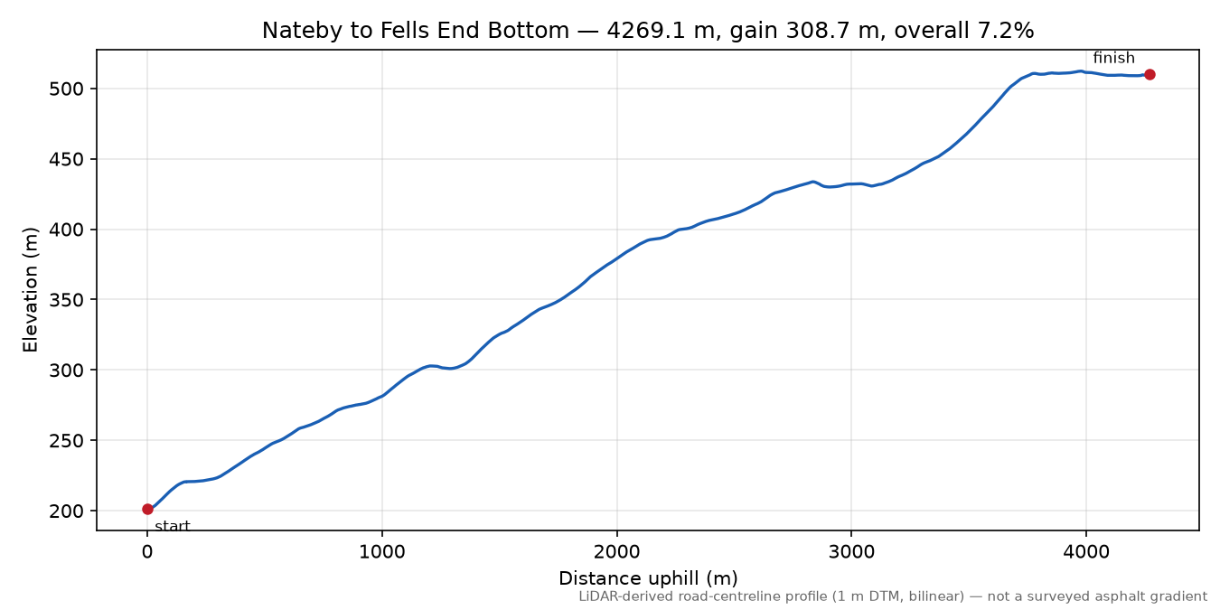 Nateby to Fells End Bottom elevation profile