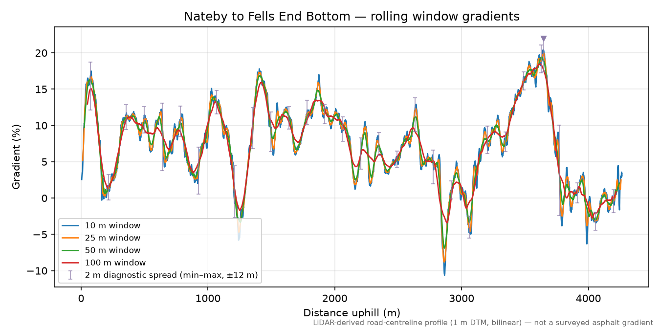 Nateby to Fells End Bottom rolling gradient profile