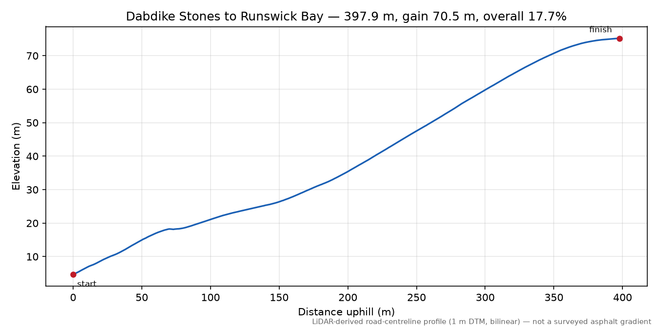 Dabdike Stones to Runswick Bay elevation profile