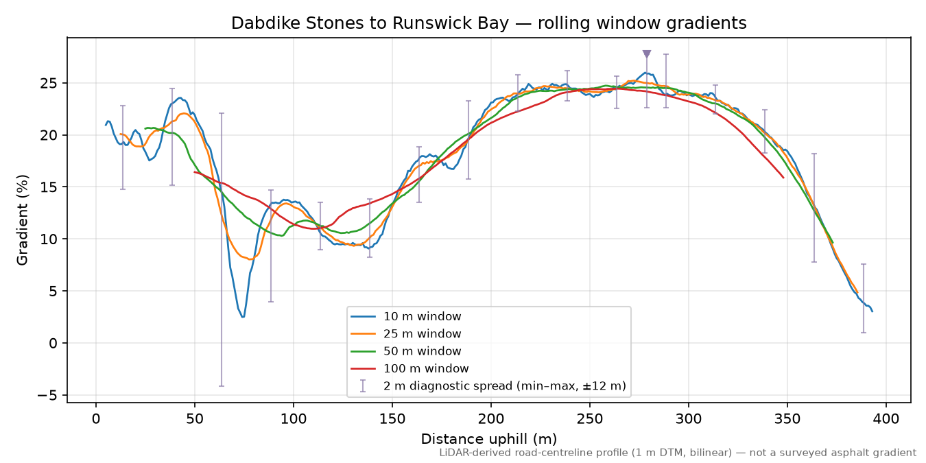 Dabdike Stones to Runswick Bay rolling gradient profile