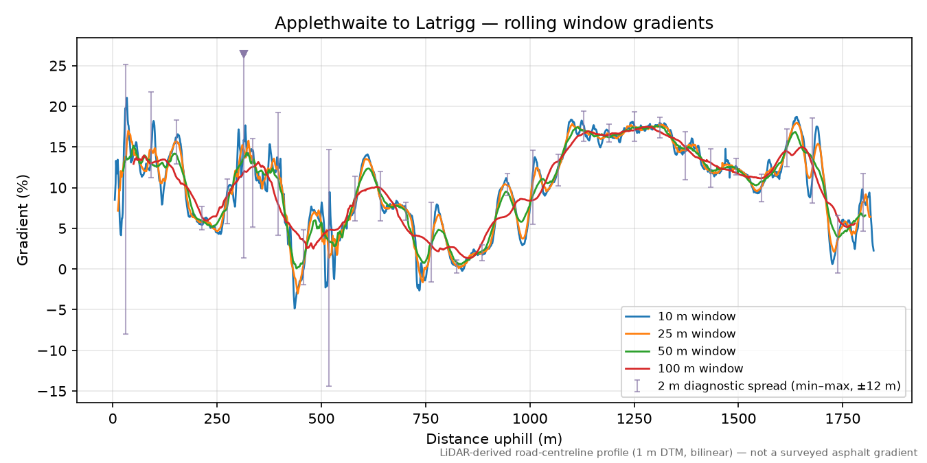 Applethwaite to Latrigg rolling gradient profile