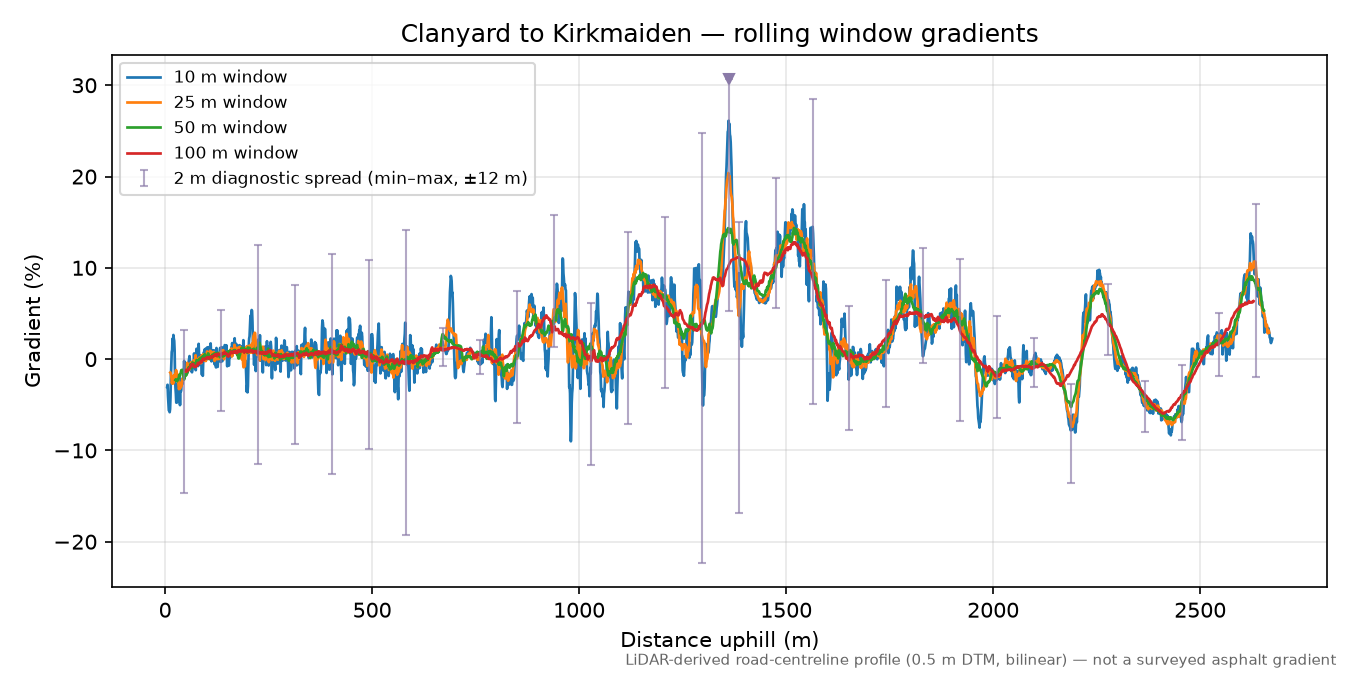 Clanyard to Kirkmaiden rolling gradient profile