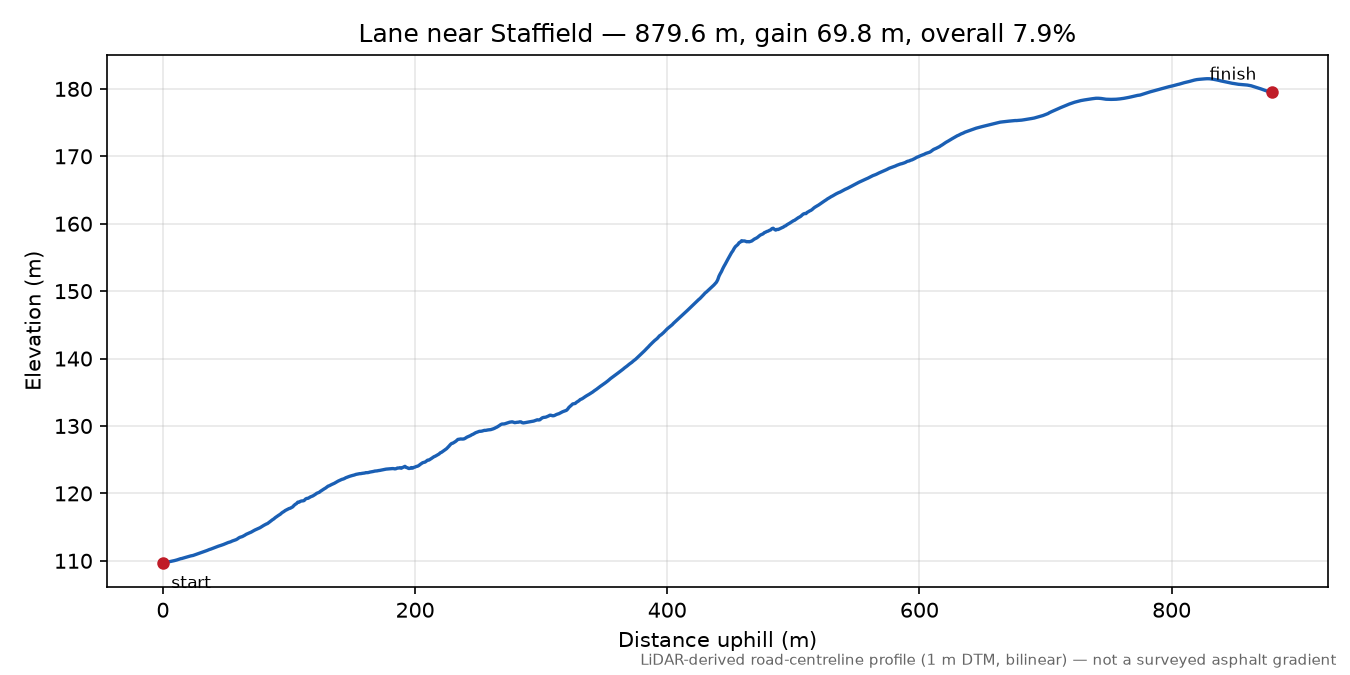 Lane near Staffield elevation profile