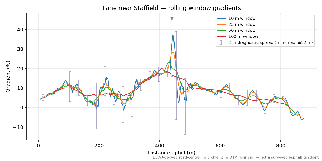 Lane near Staffield rolling gradient profile