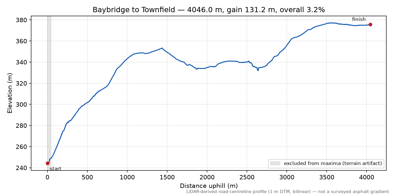 Baybridge to Townfield elevation profile