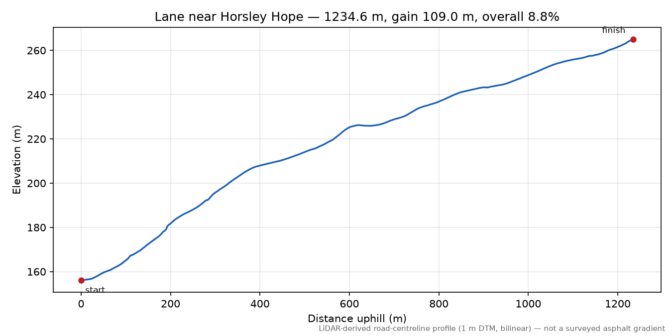 Lane near Horsley Hope elevation profile