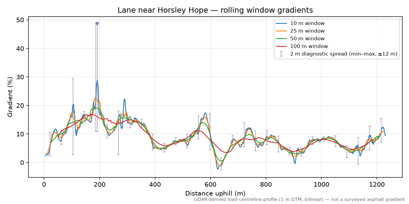 Lane near Horsley Hope rolling gradient profile