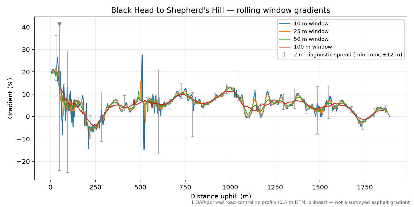 Black Head to Shepherd's Hill rolling gradient profile
