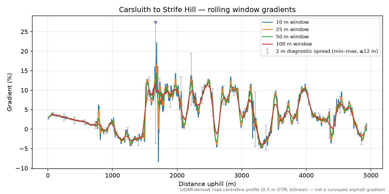 Carsluith to Strife Hill rolling gradient profile