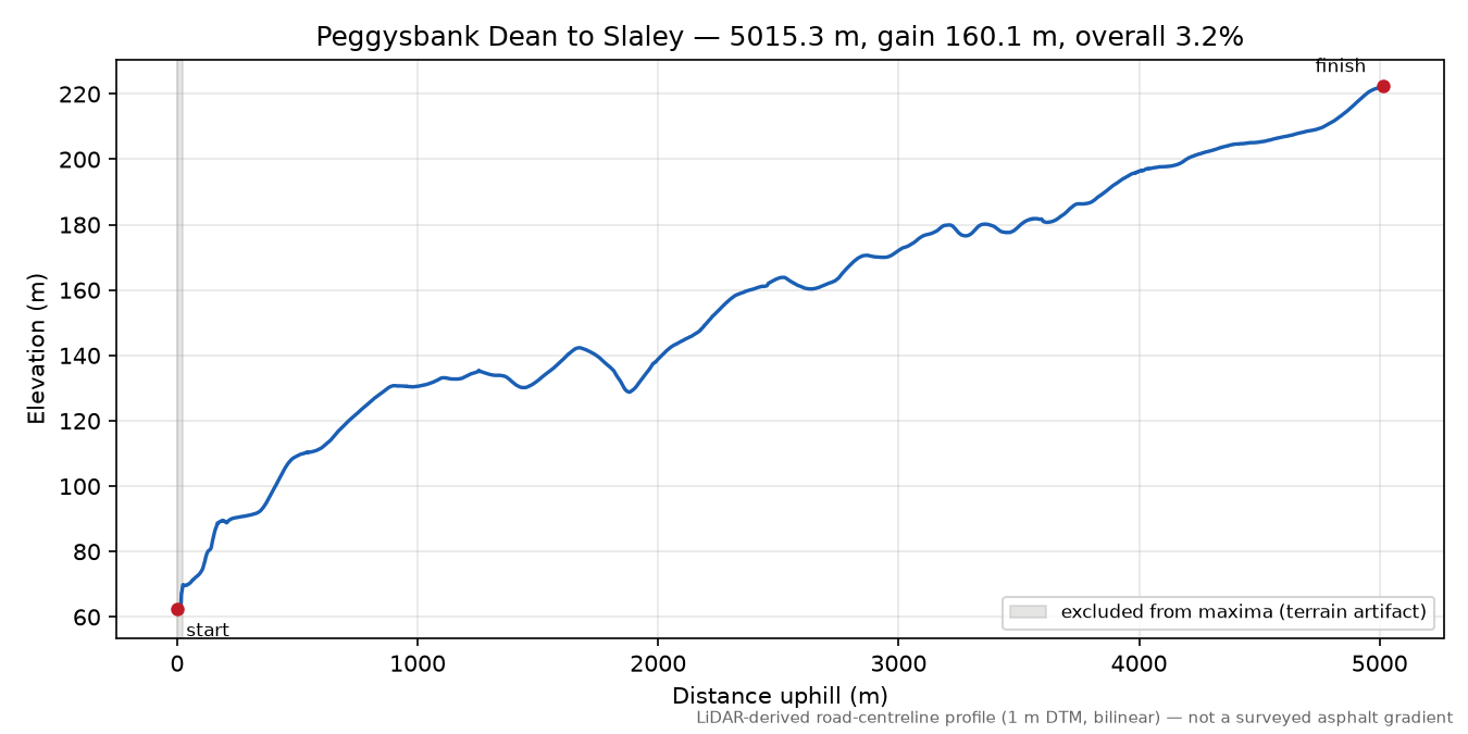Peggysbank Dean to Slaley elevation profile