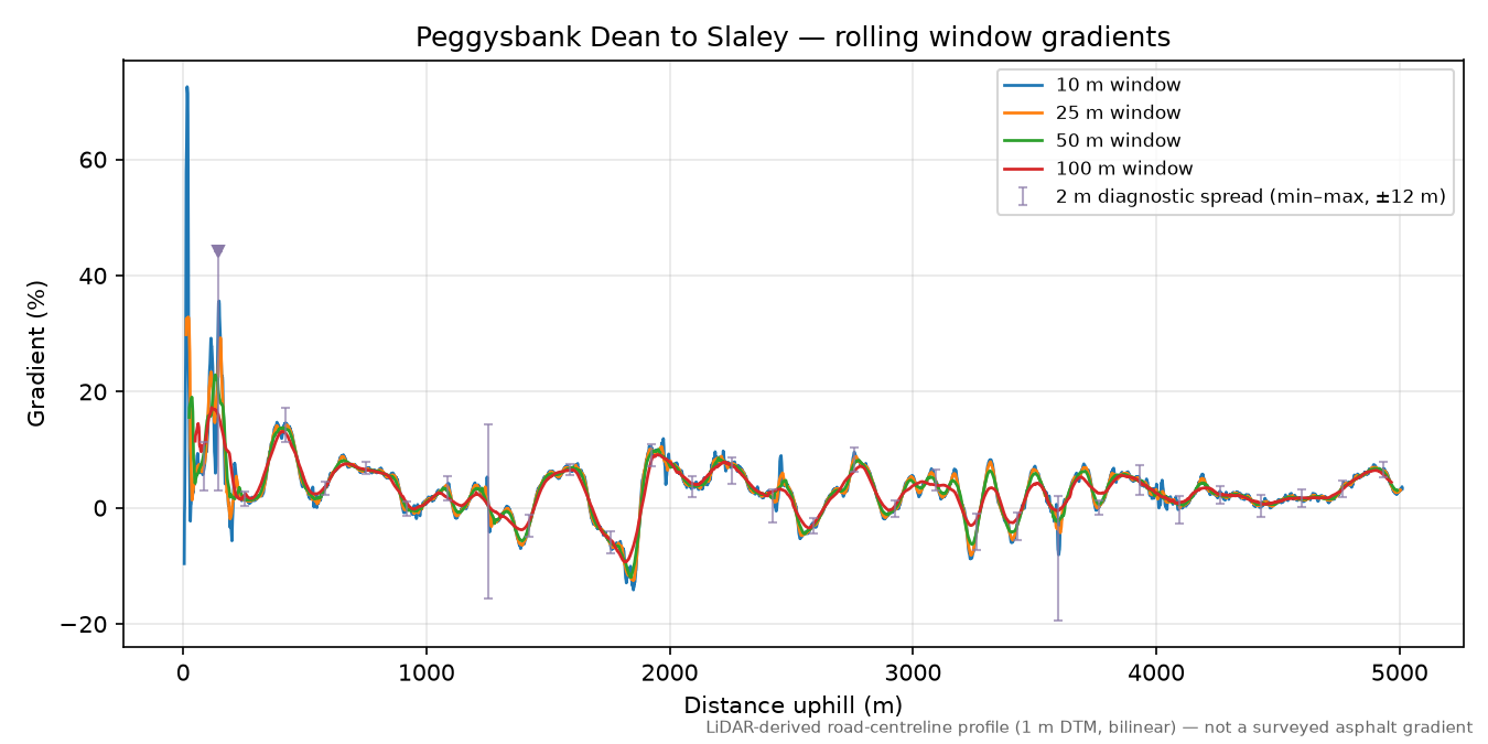 Peggysbank Dean to Slaley rolling gradient profile