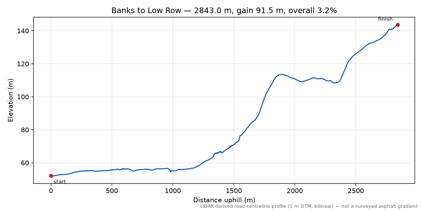 Banks to Low Row elevation profile