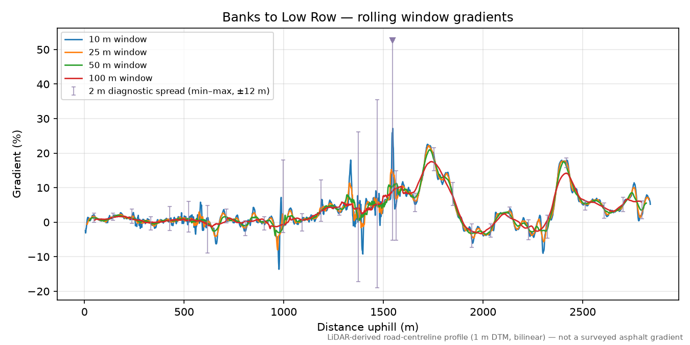 Banks to Low Row rolling gradient profile
