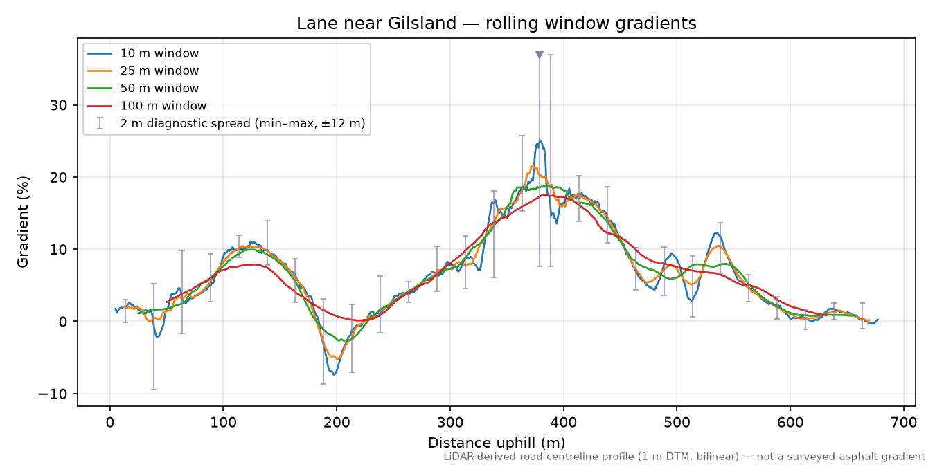 Lane near Gilsland rolling gradient profile