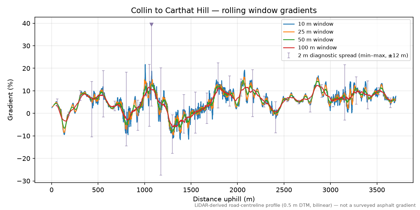 Collin to Carthat Hill rolling gradient profile