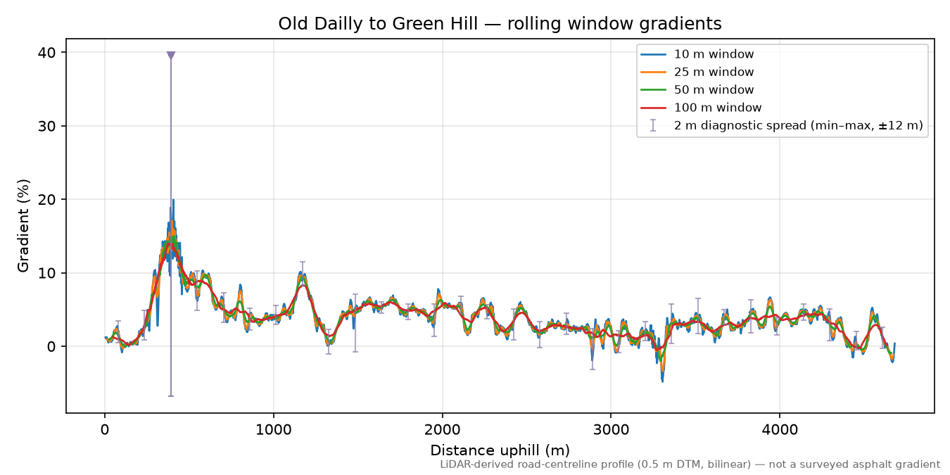 Old Dailly to Green Hill rolling gradient profile