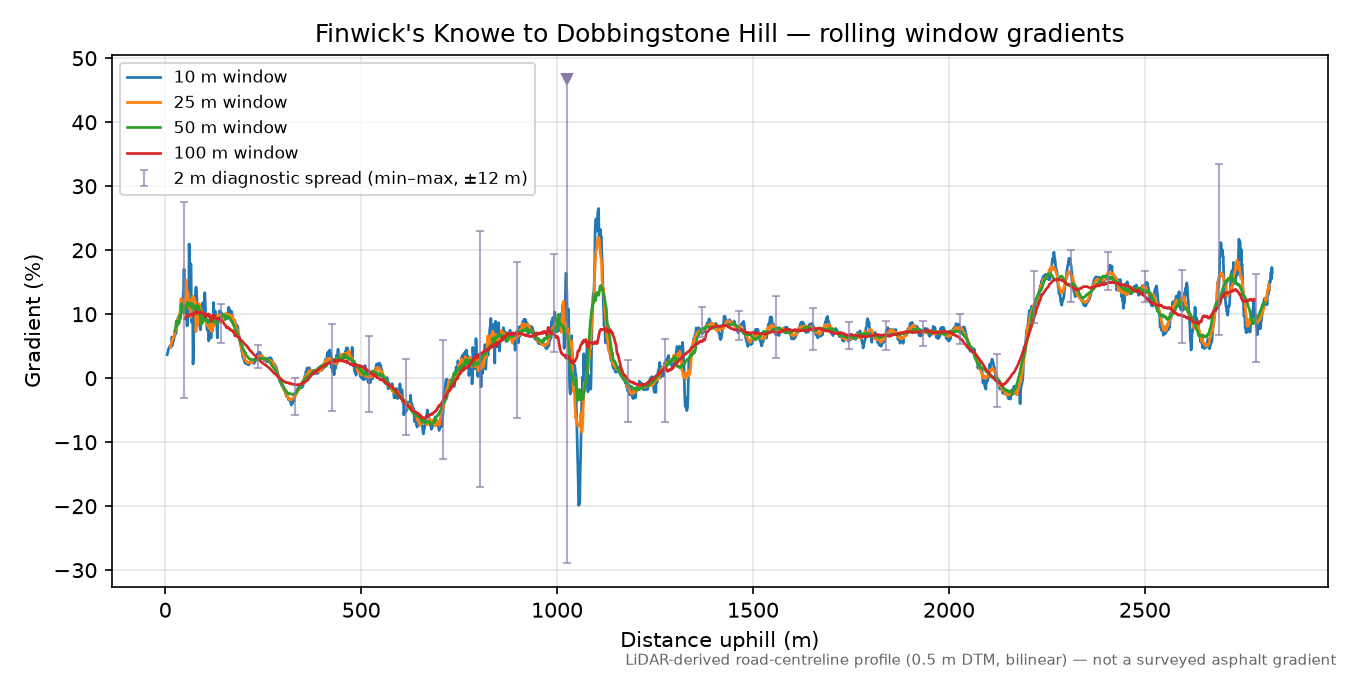 Finwick's Knowe to Dobbingstone Hill rolling gradient profile