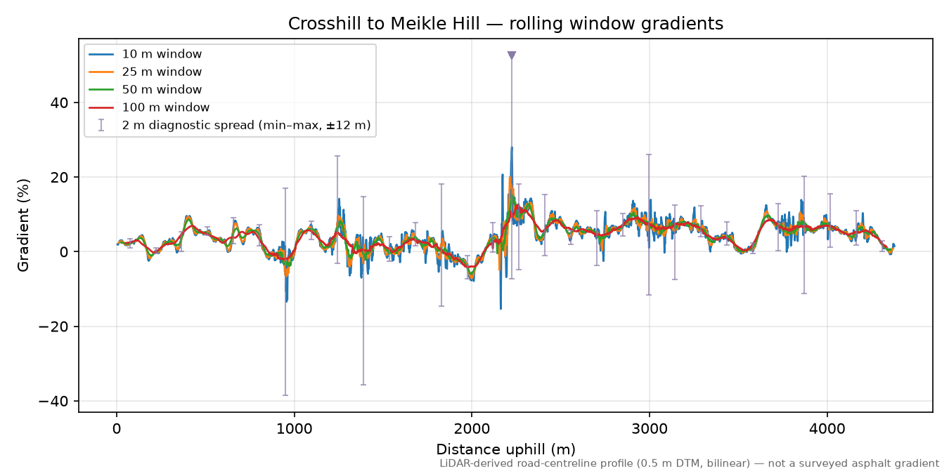 Crosshill to Meikle Hill rolling gradient profile