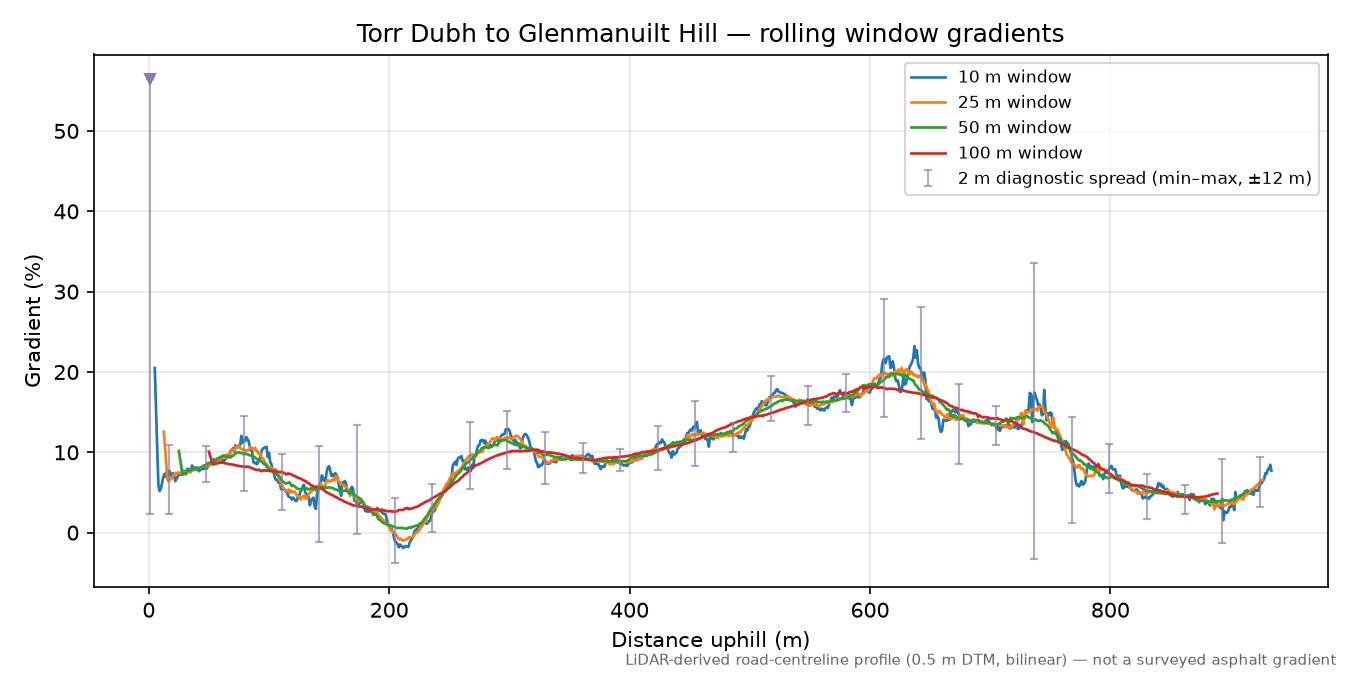 Torr Dubh to Glenmanuilt Hill rolling gradient profile
