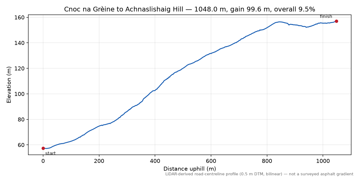 Cnoc na Grèine to Achnaslishaig Hill elevation profile