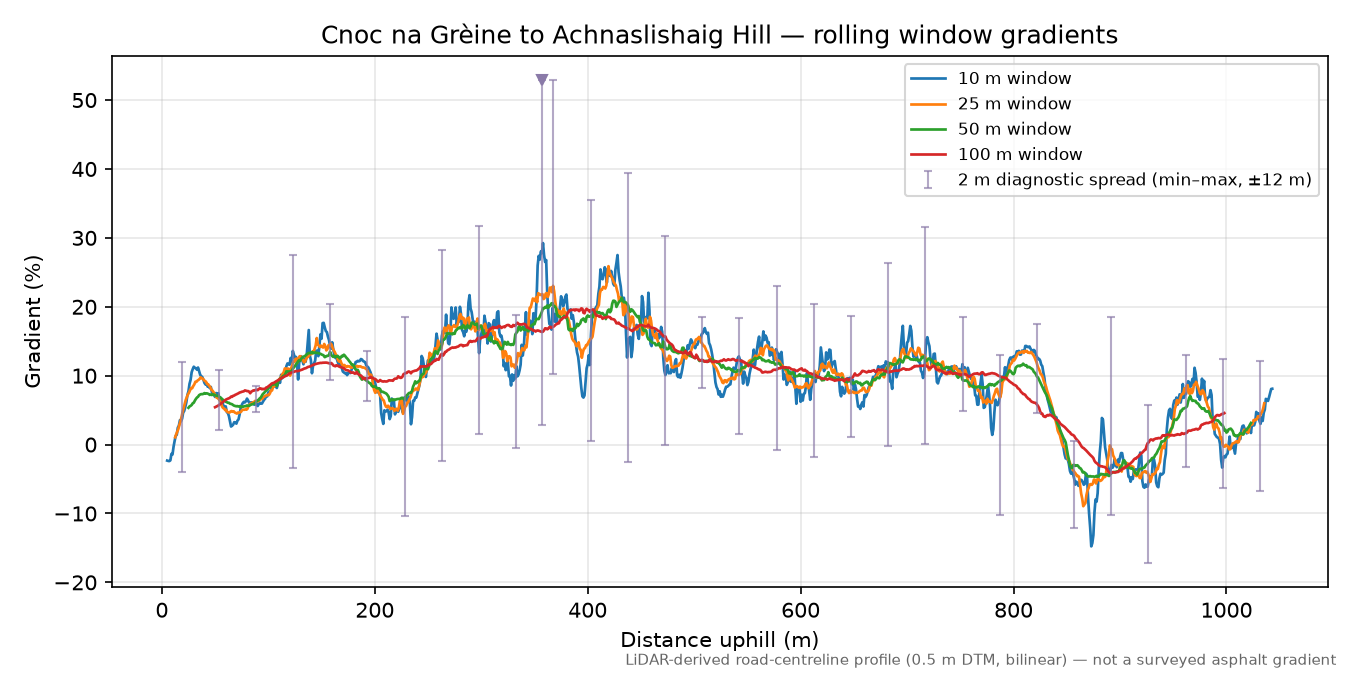 Cnoc na Grèine to Achnaslishaig Hill rolling gradient profile