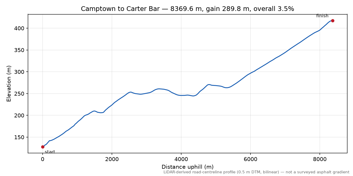 Camptown to Carter Bar elevation profile