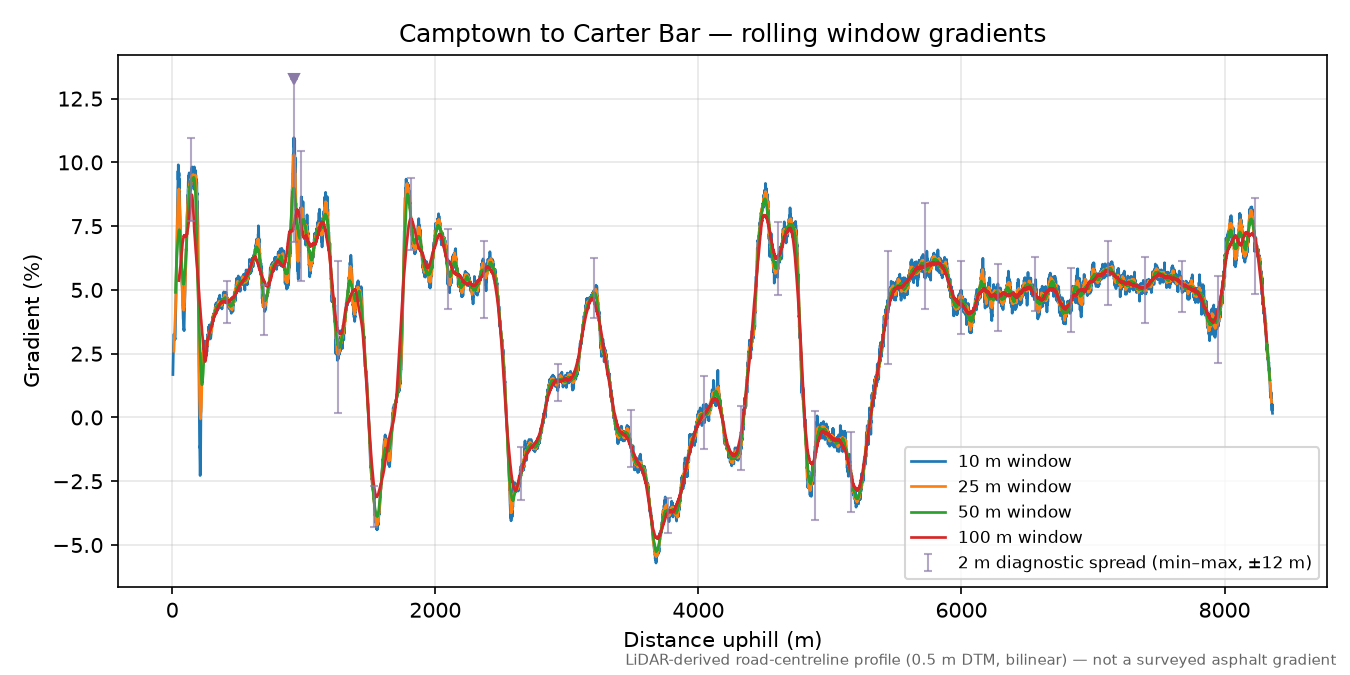 Camptown to Carter Bar rolling gradient profile