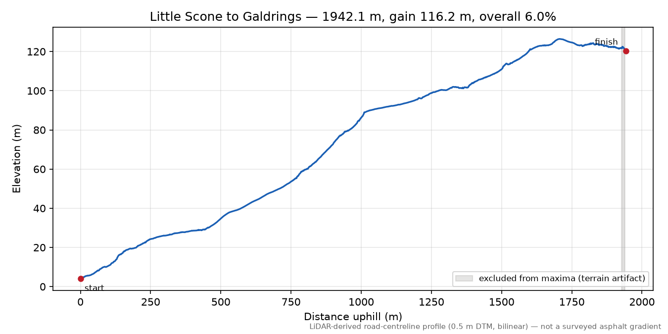Little Scone to Galdrings elevation profile