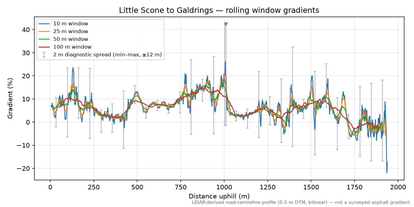 Little Scone to Galdrings rolling gradient profile
