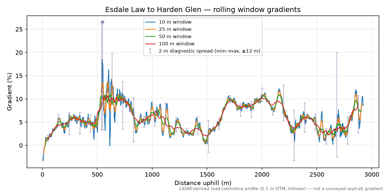 Esdale Law to Harden Glen rolling gradient profile
