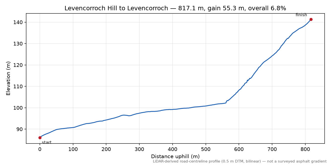Levencorroch Hill to Levencorroch elevation profile