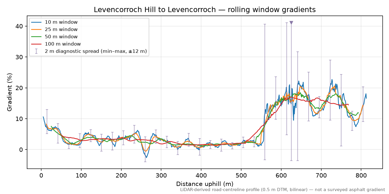 Levencorroch Hill to Levencorroch rolling gradient profile