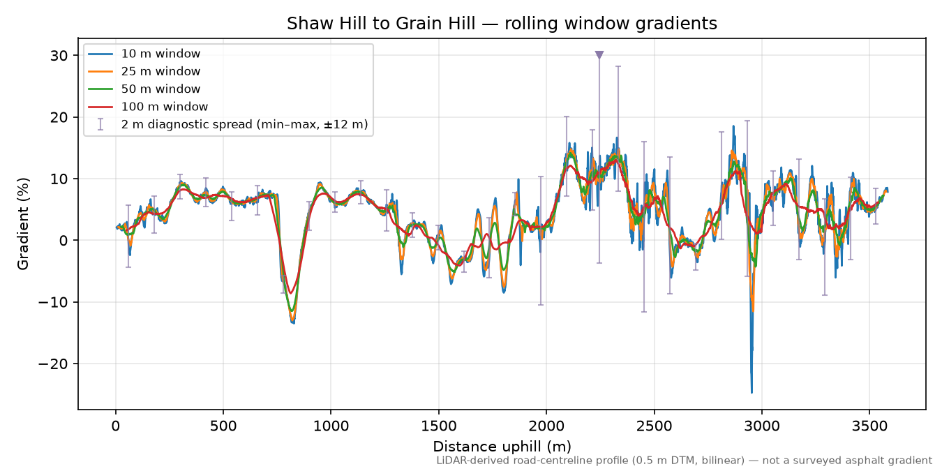 Shaw Hill to Grain Hill rolling gradient profile