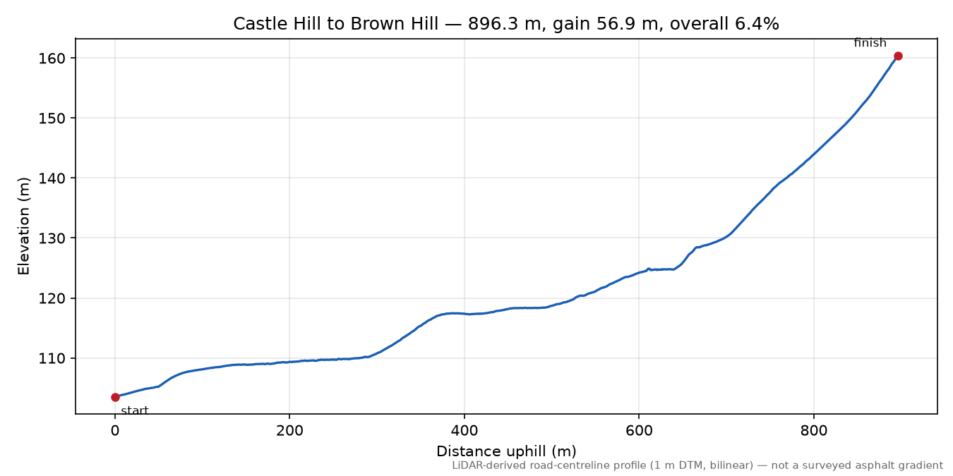 Castle Hill to Brown Hill elevation profile