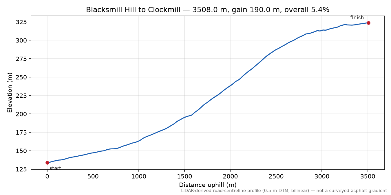 Blacksmill Hill to Clockmill elevation profile