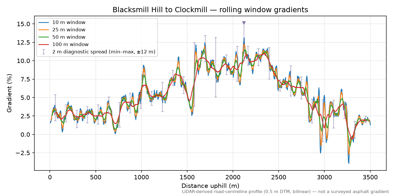 Blacksmill Hill to Clockmill rolling gradient profile