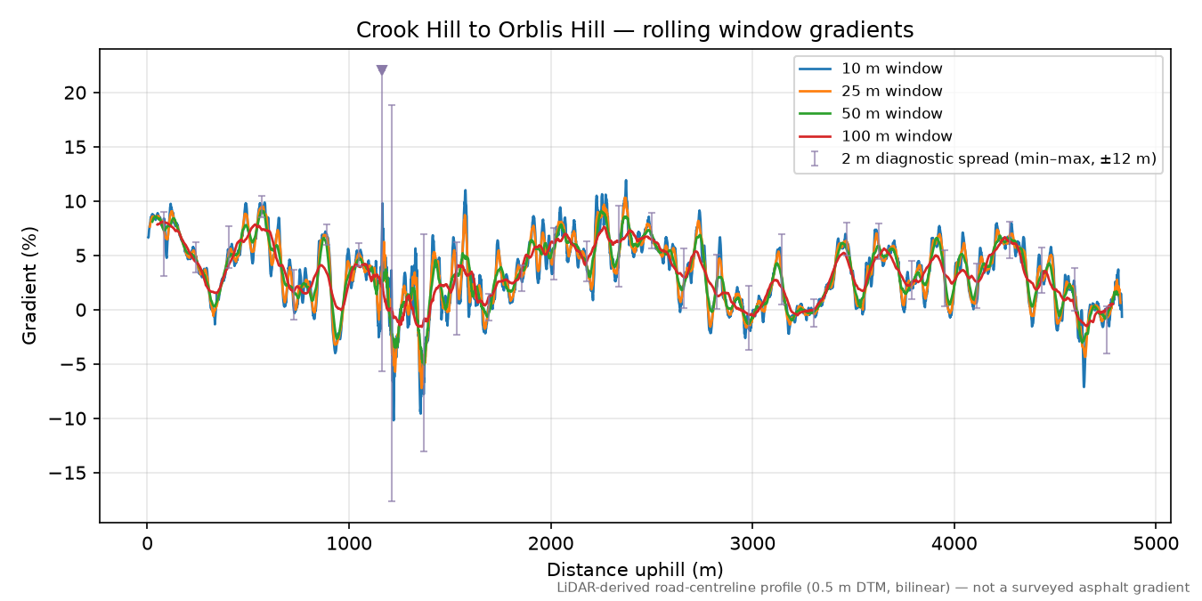 Crook Hill to Orblis Hill rolling gradient profile