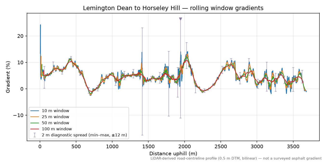 Lemington Dean to Horseley Hill rolling gradient profile