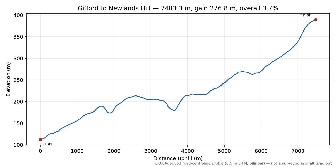 Gifford to Newlands Hill elevation profile
