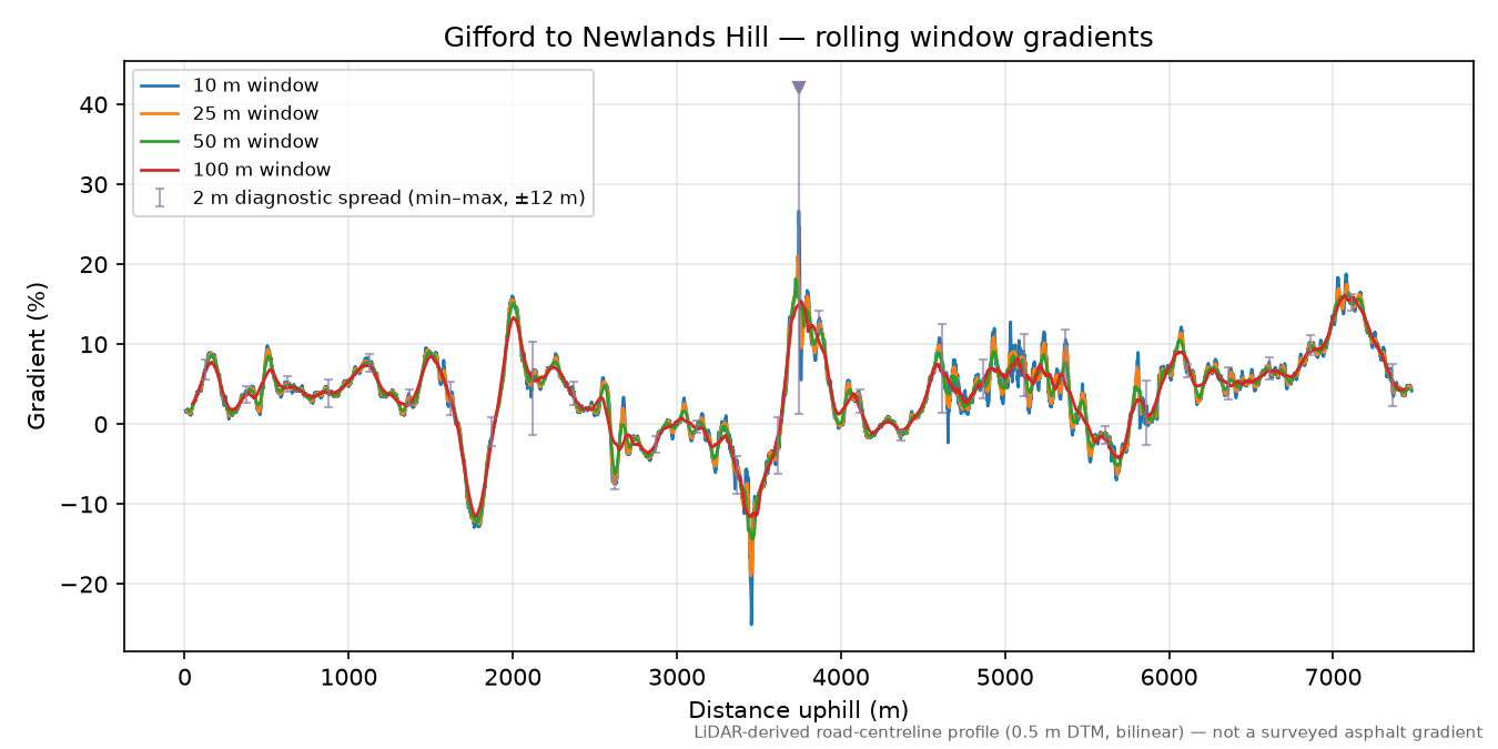 Gifford to Newlands Hill rolling gradient profile