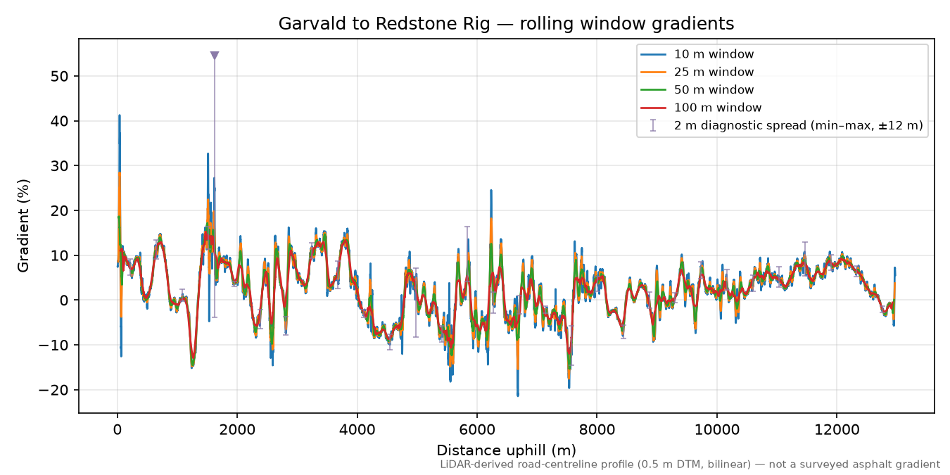 Garvald to Redstone Rig rolling gradient profile