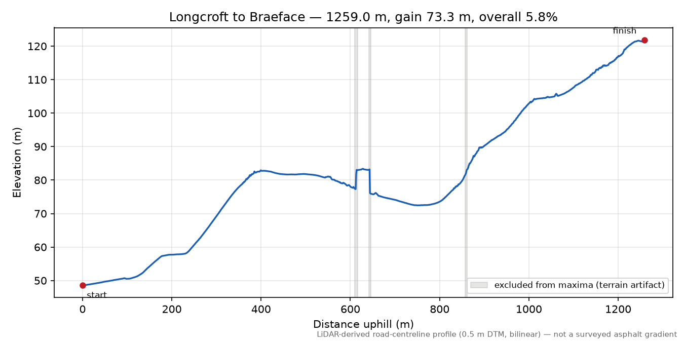 Longcroft to Braeface elevation profile