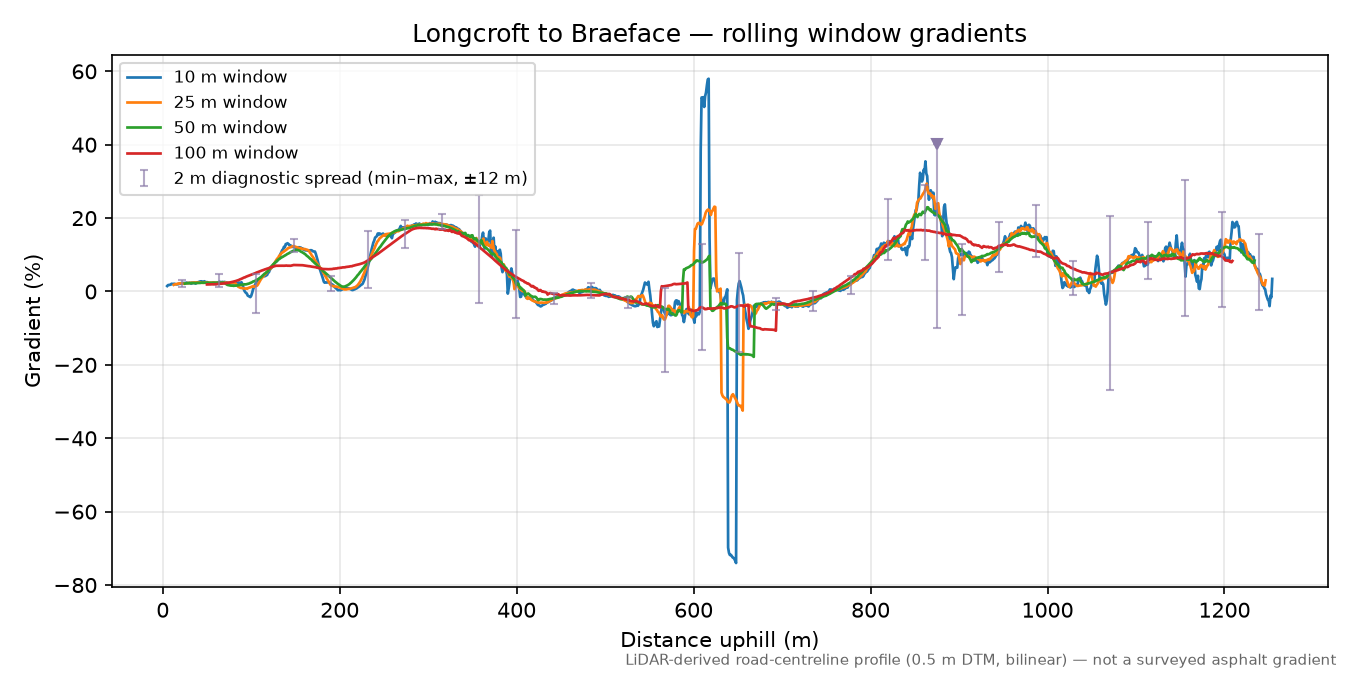 Longcroft to Braeface rolling gradient profile