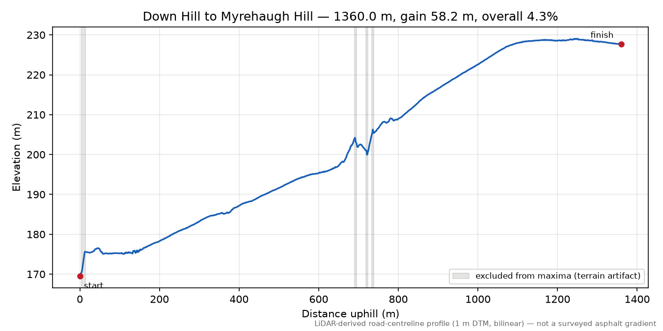 Down Hill to Myrehaugh Hill elevation profile