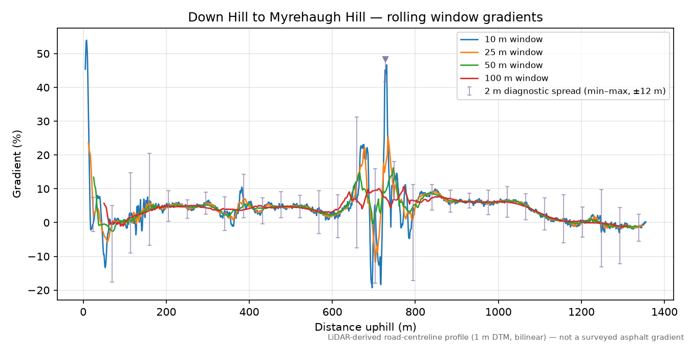 Down Hill to Myrehaugh Hill rolling gradient profile