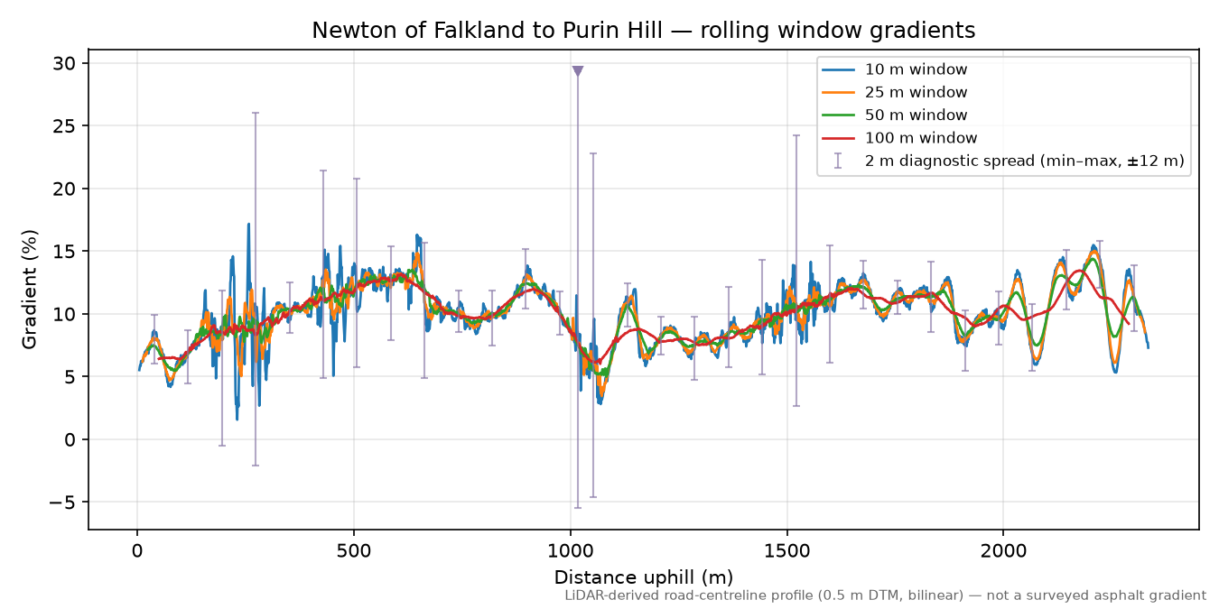 Newton of Falkland to Purin Hill rolling gradient profile
