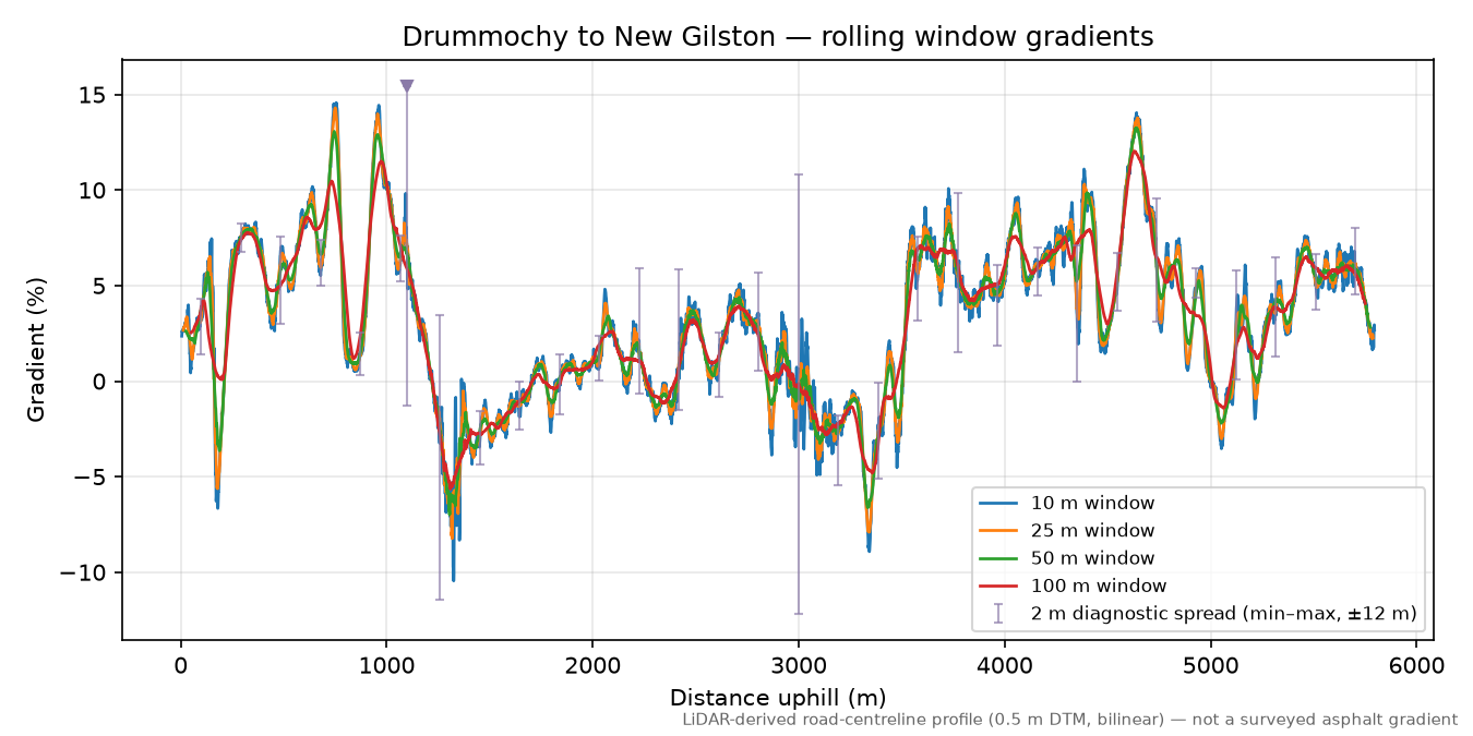 Drummochy to New Gilston rolling gradient profile